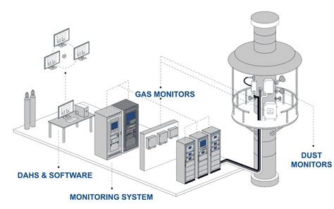 flue gas emission monitoring system